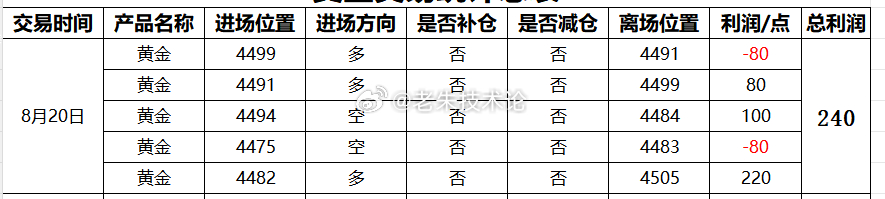 【8月20日总结，交易240点】第一单：黄金4499多，4491损80点；第二单