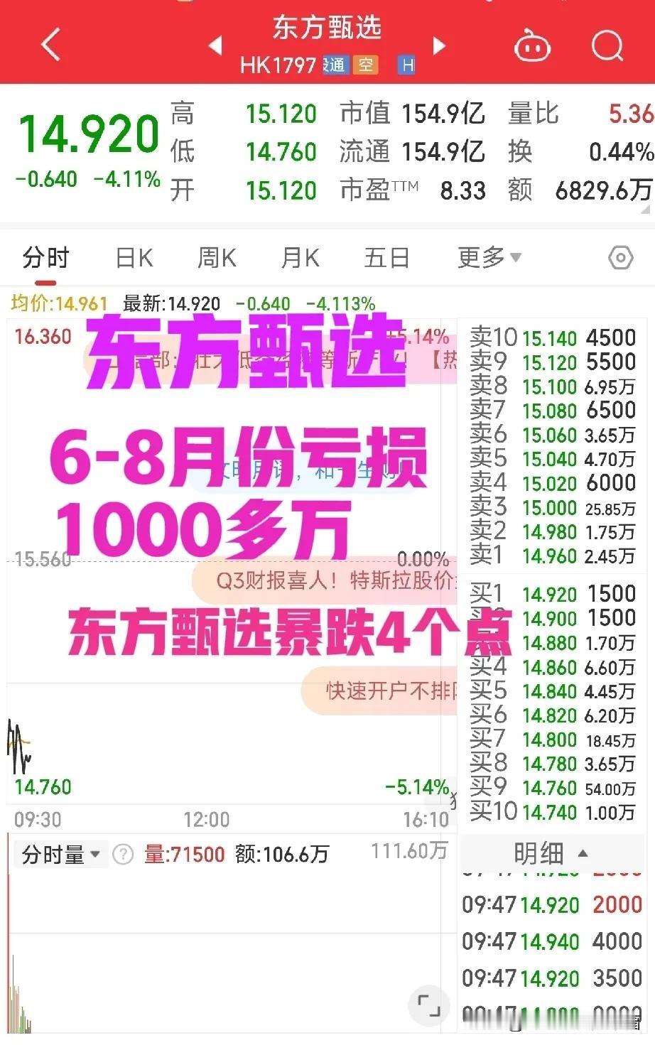 东方甄选财报6-8月份亏损1000多万元
今天东方甄选暴跌4个点，已经到了14元