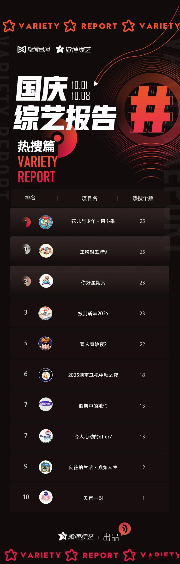 【10月1日-10月8日国庆综艺热度报告】《花儿与少年·同心季》热搜top1、节