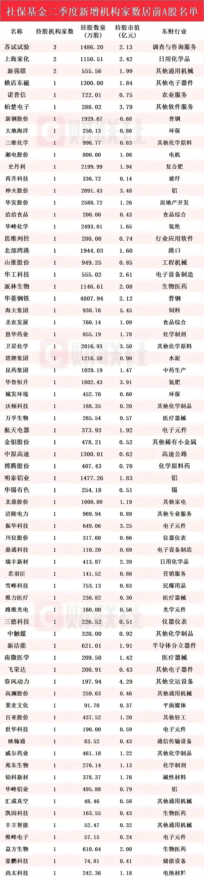 社保基金二季度新增机构家数居前A股名单

名称 持股机构家数 持股数量（万股） 