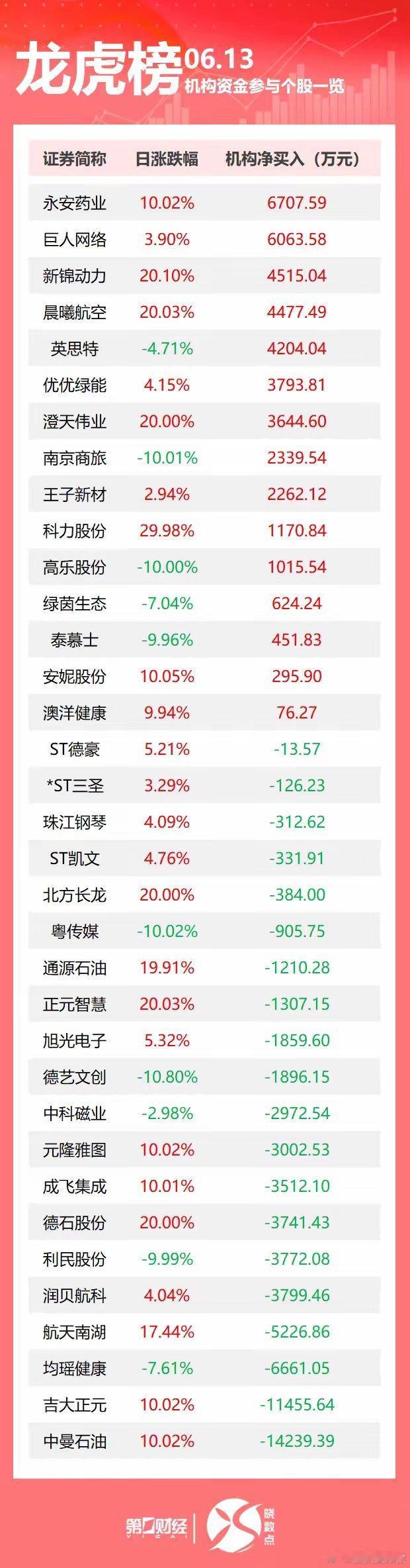龙虎榜丨机构今日买入这15股，抛售中曼石油1.42亿元盘后数据显示，6月13日龙
