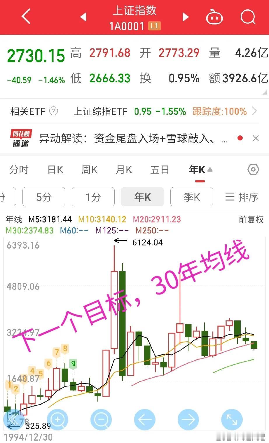 今年串亲戚，如果对方炒股
坚决不要问人家亏了多少?
否则亲戚都做不成了。

真的