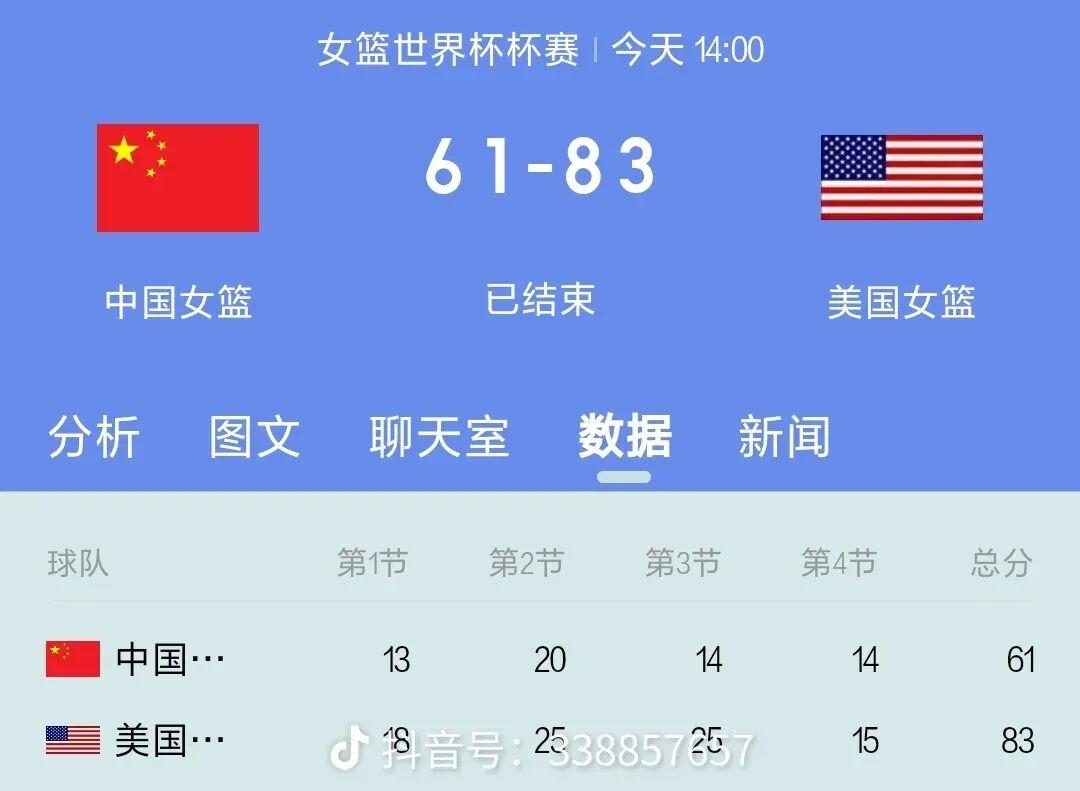 开门黑！中国女篮61‑94不敌美国，33分遭遇世界杯首战惨败
 开门黑！中国女篮