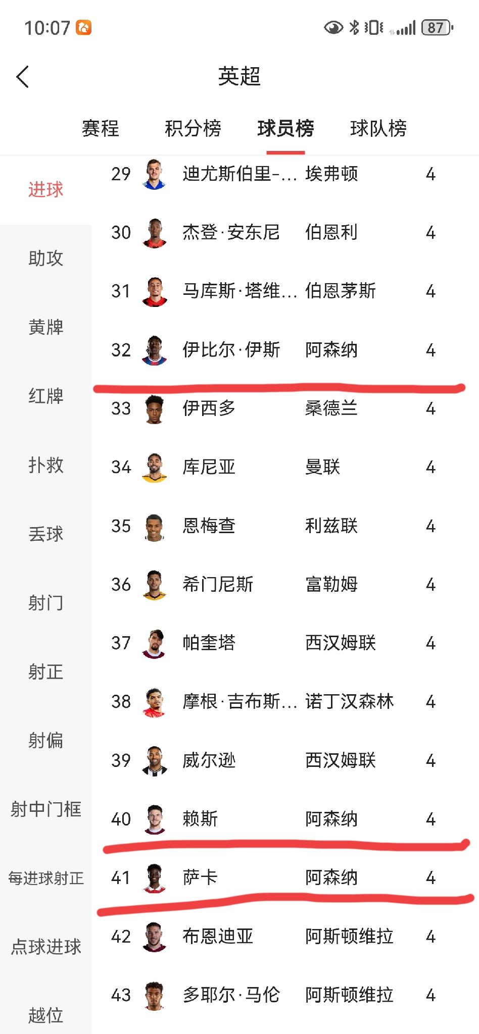 为什么阿森纳能拿英超半程冠军，数据不会说谎。
一句老话讲得好：一枝独秀不算景，百