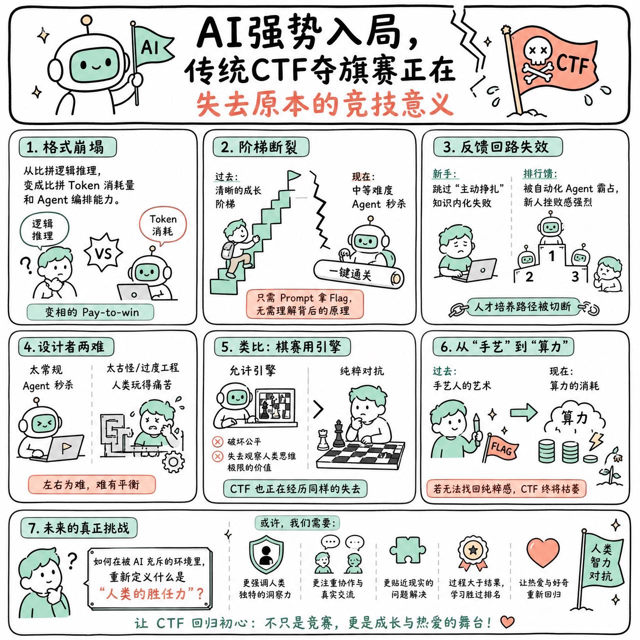 【AI强势入局，传统CTF夺旗赛正在失去原本的竞技意义】

快速阅读：随着前沿A