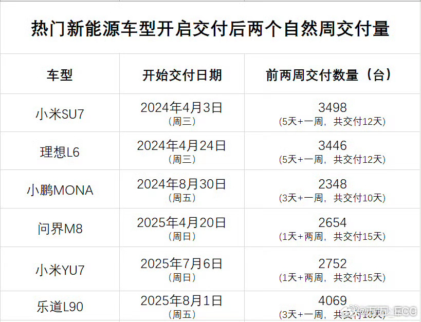 供应链自有它的规律，乐道L90上市10天交付4000台已经相当优秀，虽说更大的考