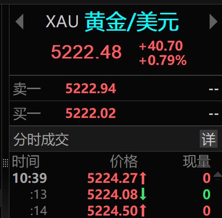 黄金现在一天一百美元的涨幅，
昨天甚至150，
按照这个速度，
再过一周就到60