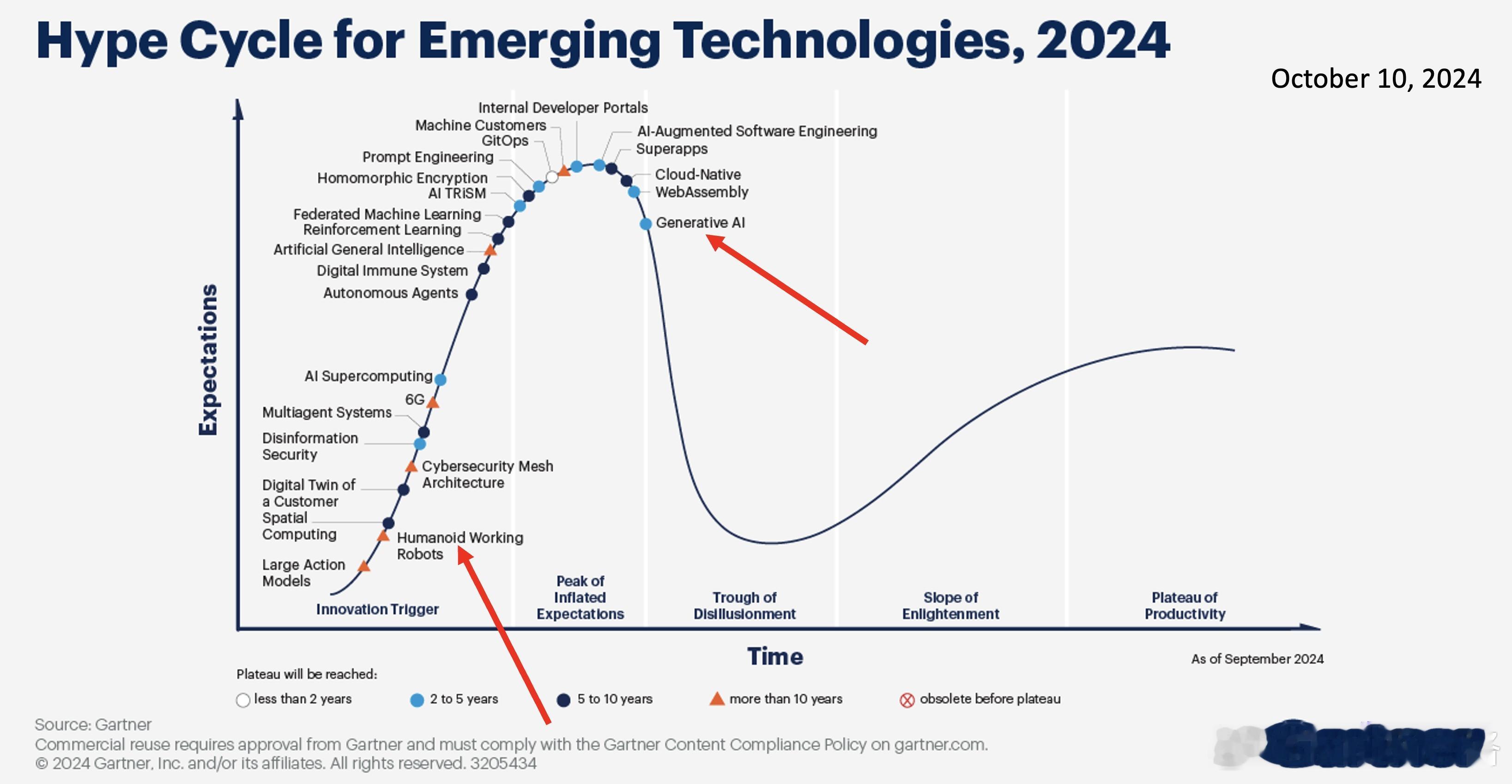 新兴技术发展周期炒作正热：AI增强软件工程超级应用（Superapps）云原生技