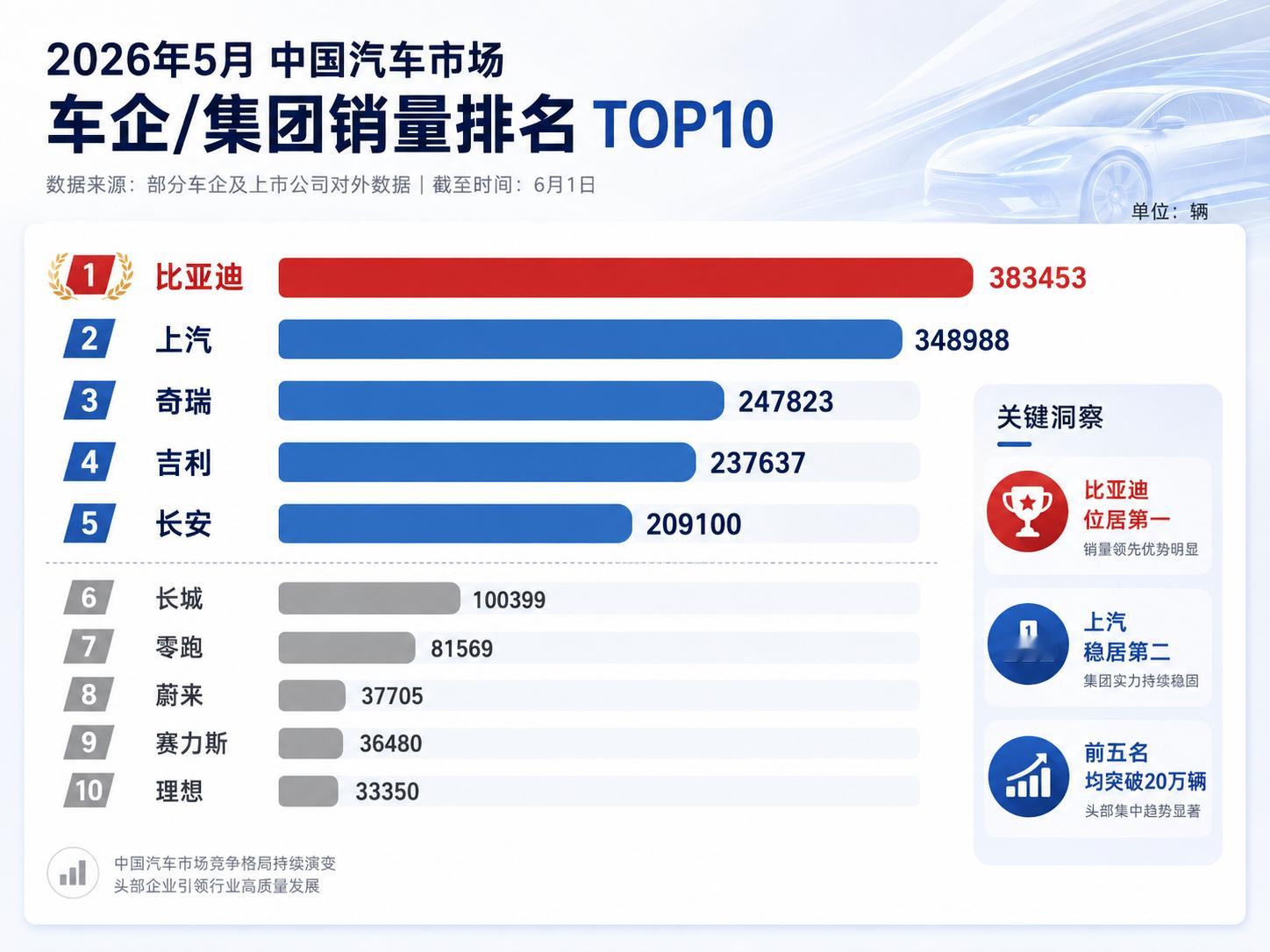 比亚迪五月份销量成绩有目共睹！而马上比亚迪又一个爆款车型：比亚迪大唐就要正式上市