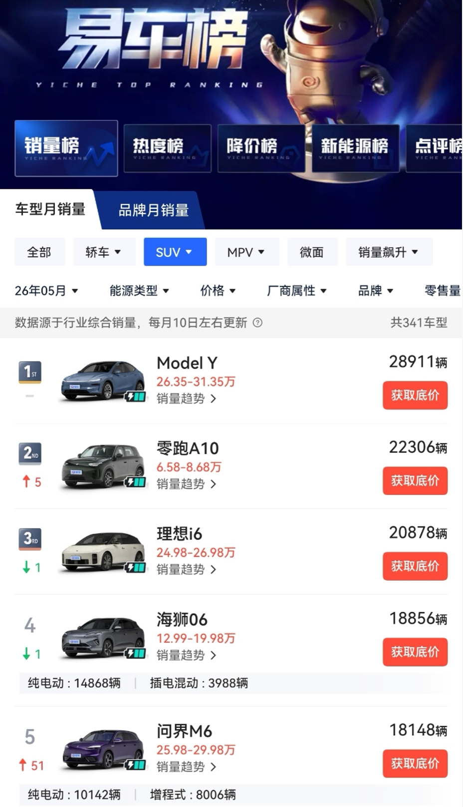 问界M6在5月份，交付干到了单月超1.8万台。逐渐在爬升上去了，难怪最近路上见到