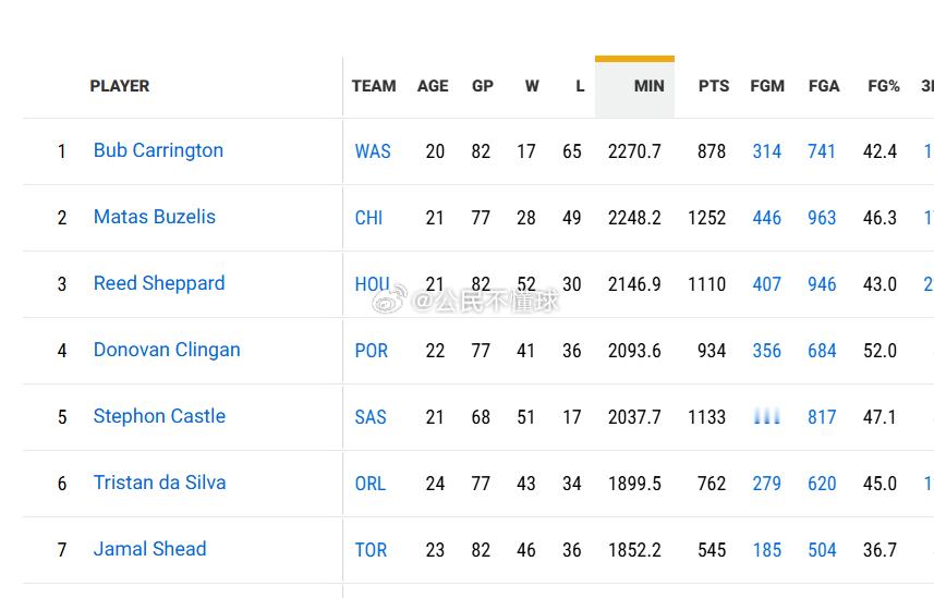 Sheppard 今年打了2147分钟，同届新秀里排第三，82场全勤。在本赛季被