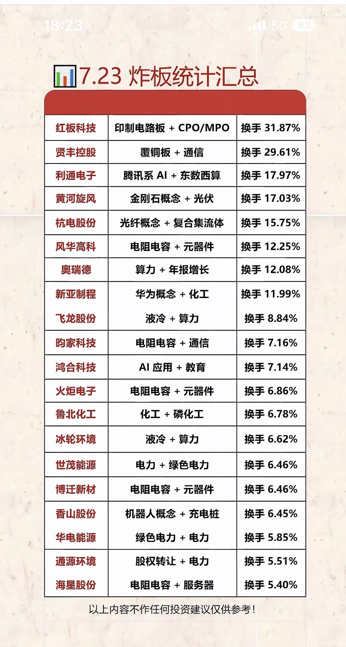 7.23炸板统计汇总，热门股涨跌一览！

7月23日股市炸板情况值得关注。当日，