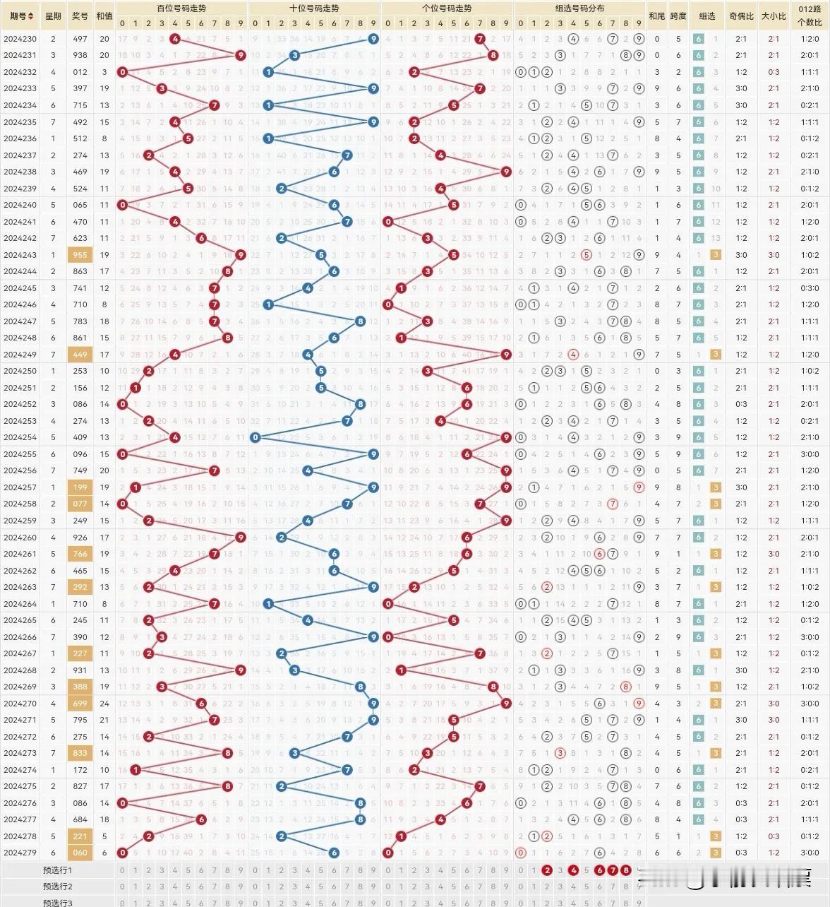 不好打今天，是懒得打，但十位的789必有一个号