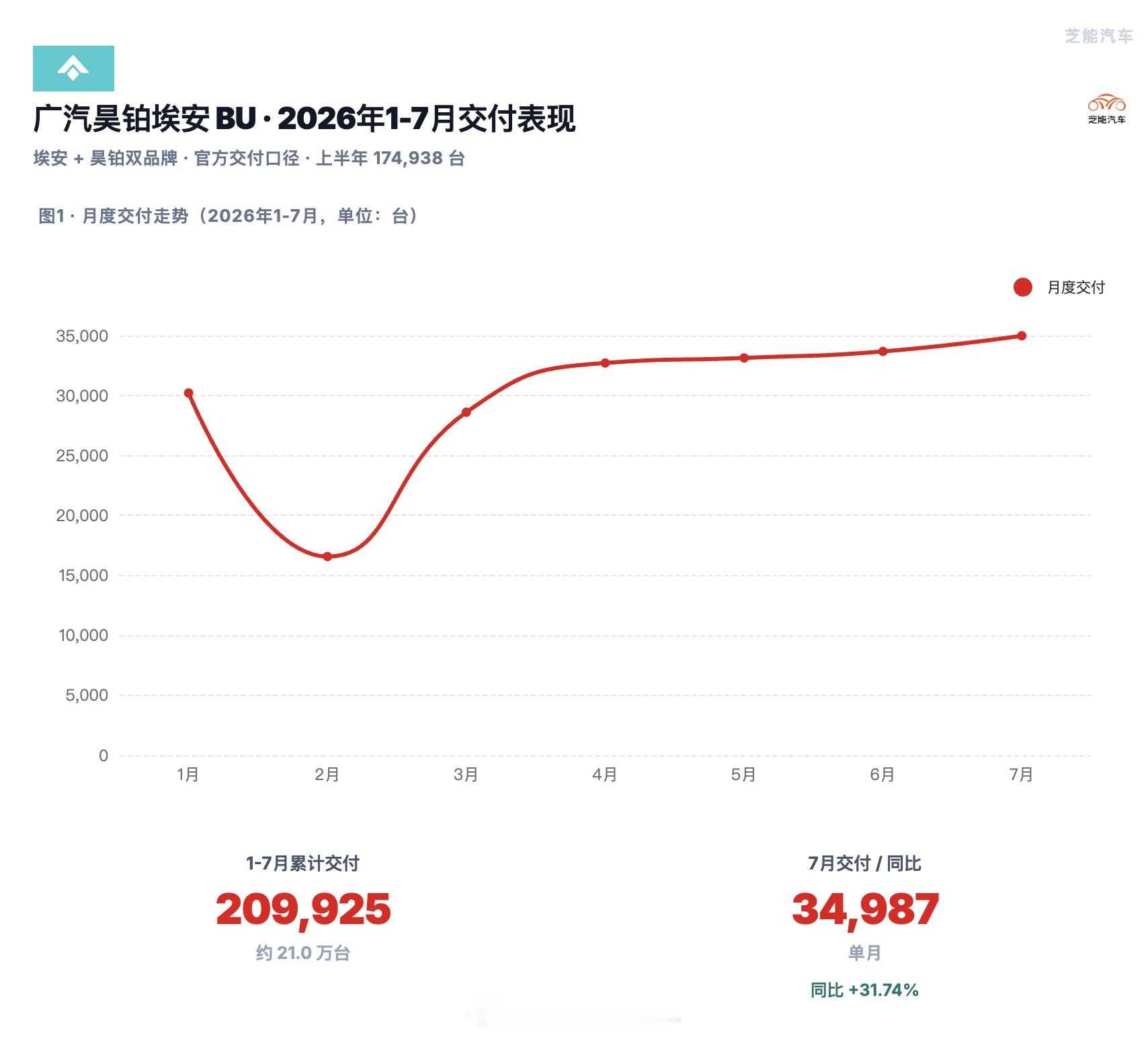 广汽集团的新能源转型，昊铂埃安是走在前面的，7月交付34987辆，同比+31.7