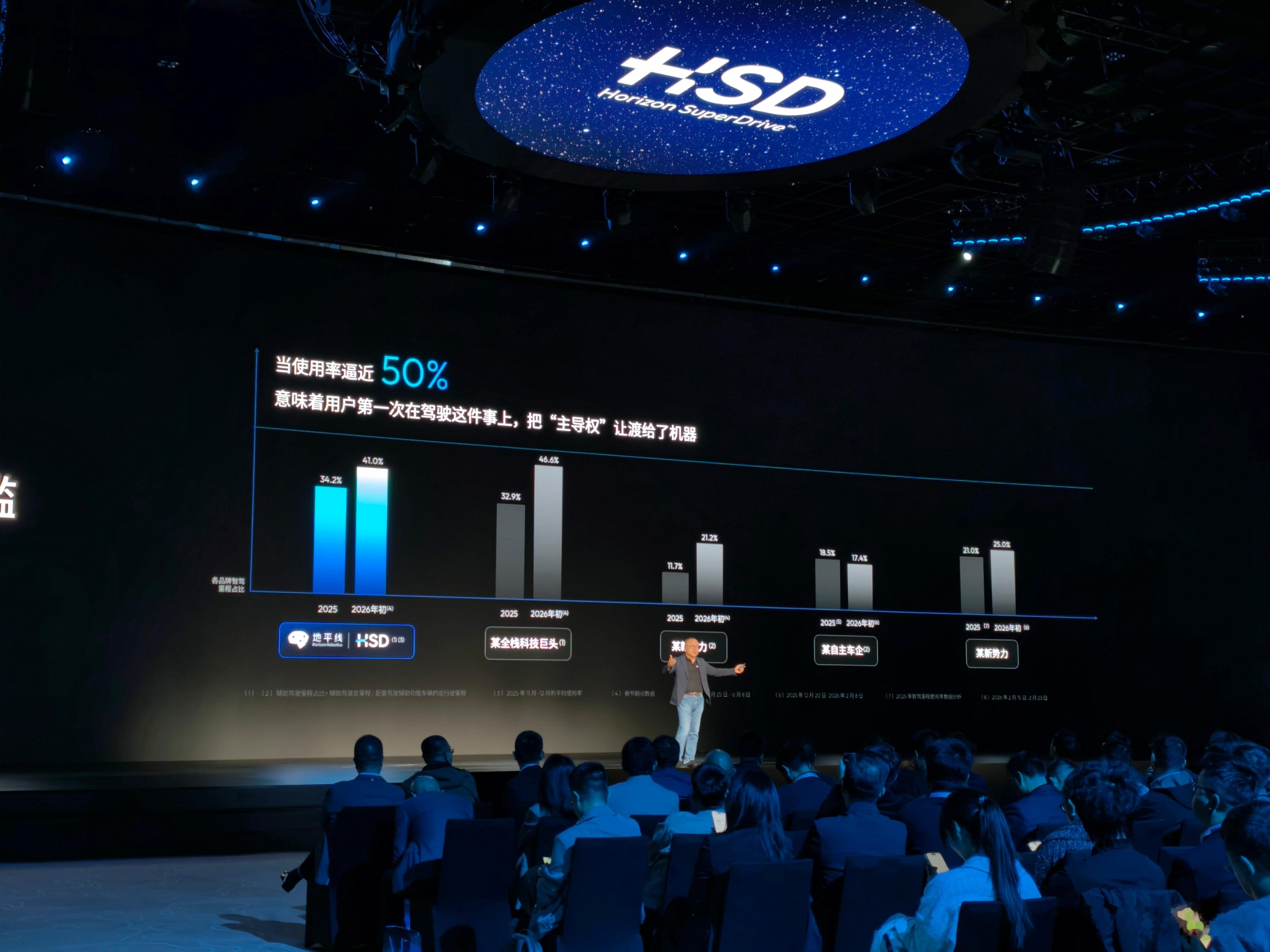 来看看地平线统计的辅助驾驶使用率数据。地平线的使用率更高，但是我觉得第二个含金量