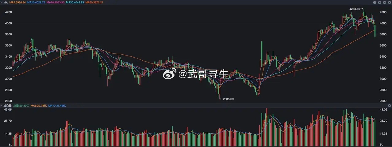 经历了一个星期的下跌，A股的核心指数都已经跌破了重要的中期趋势线，无论是创业板还