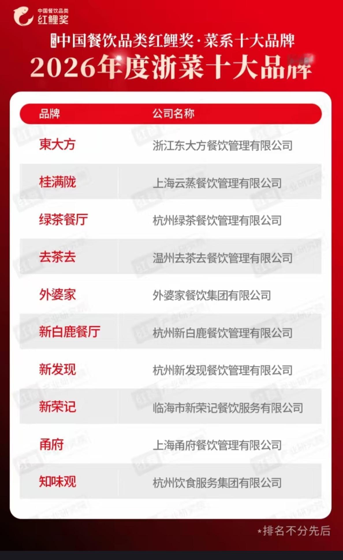 2026年度浙菜十大品牌出来了，
应该跟大家想象的大差不差吧！
毕竟上榜的这些，