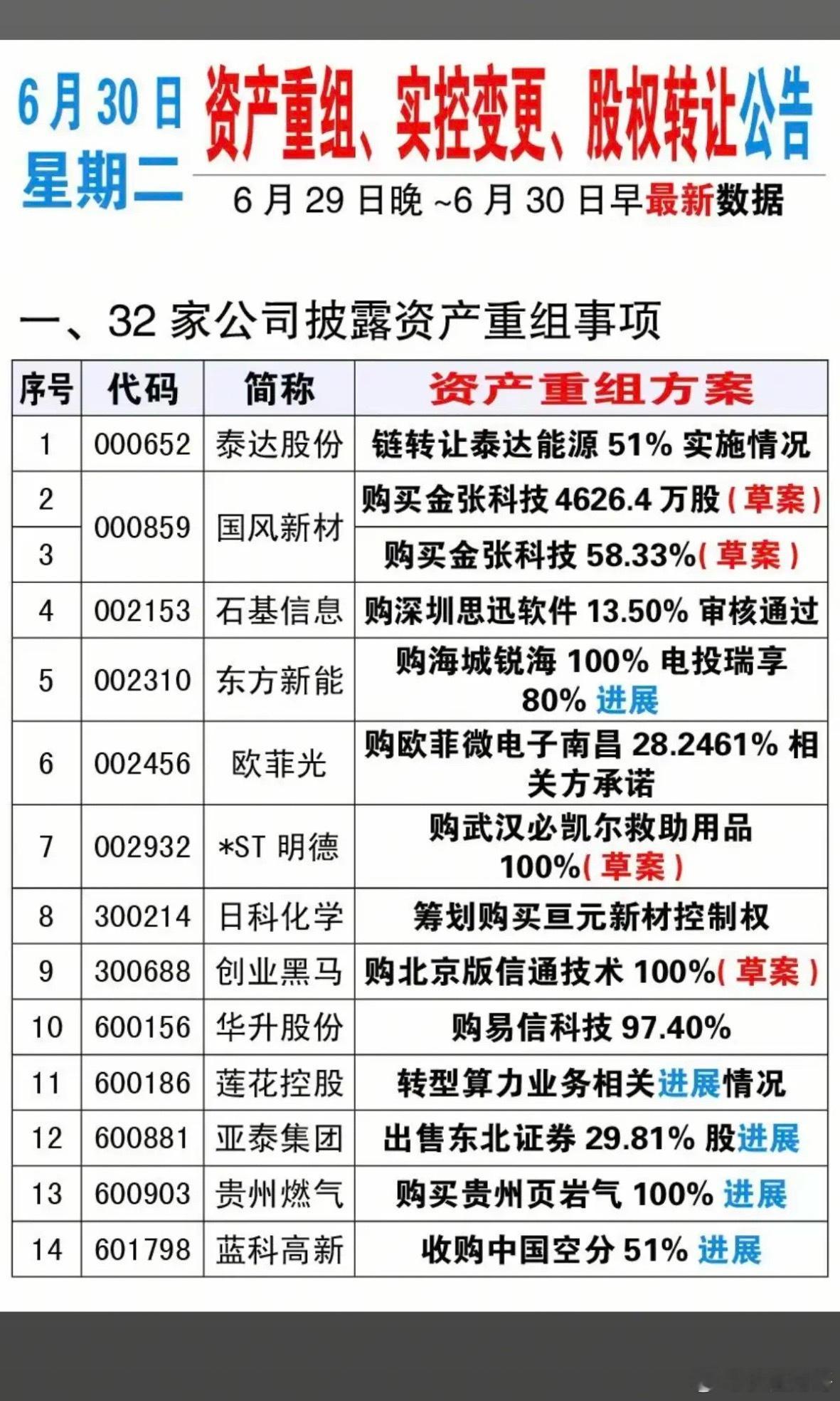 6.30周二  资产重组、实控人变更、股权转让公告！泰达股份、东方新能、创业黑马