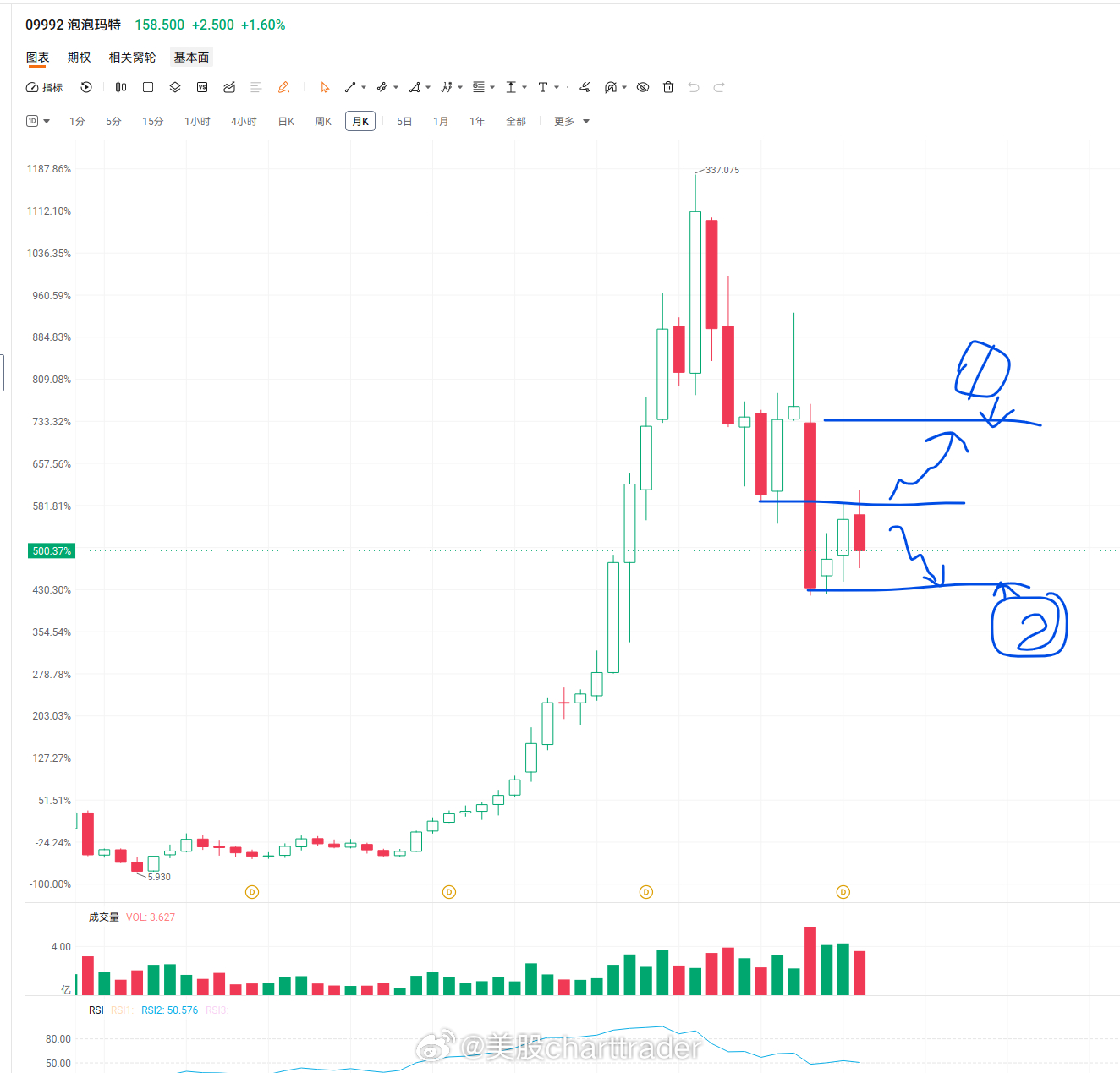 A股泡泡玛特popmart 这个之前分享过，现在FOLLOW UP一下。基本面上