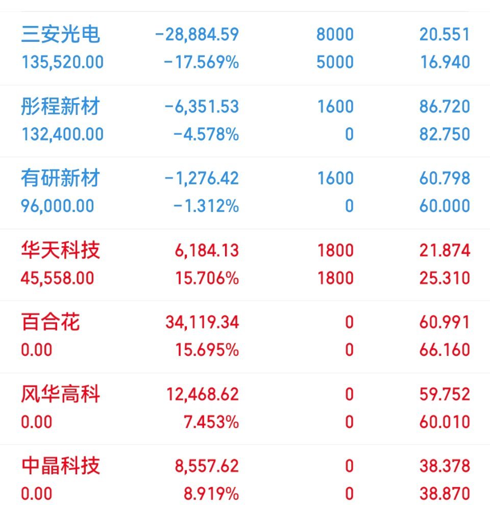 07月10日老马实盘（已更）持： 华天 三安  有研 彤程以上仅为个人投资笔记记