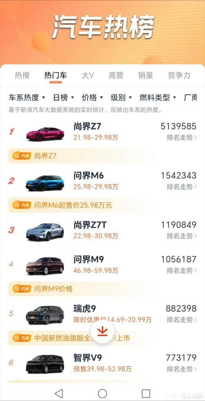 肖战代言的尚界z7昨日新品发布会，官宣一小时星品热度破亿，汽车热榜鸿蒙智行和尚界