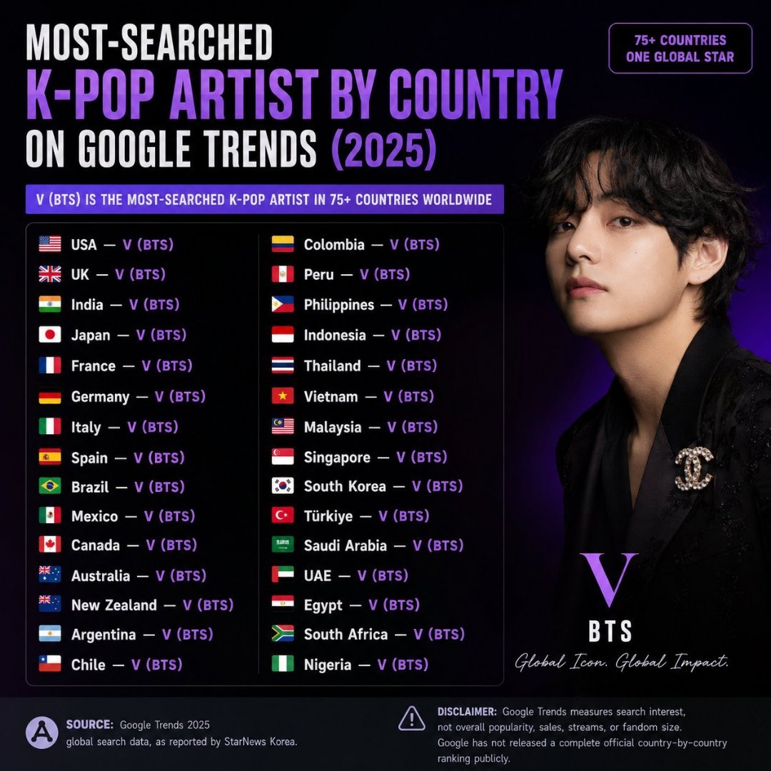 【tg】根据Google Trends和StarNews Korea报道，金泰亨