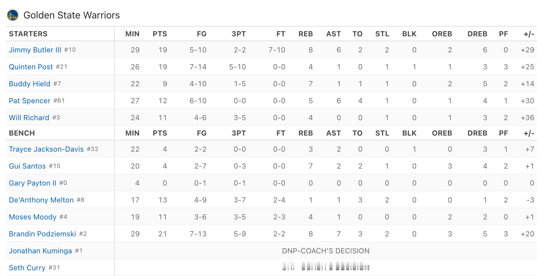 勇士32分大胜公牛，全员在线，每一个人都做出了贡献，这样的比赛看得有点舒服啊，客