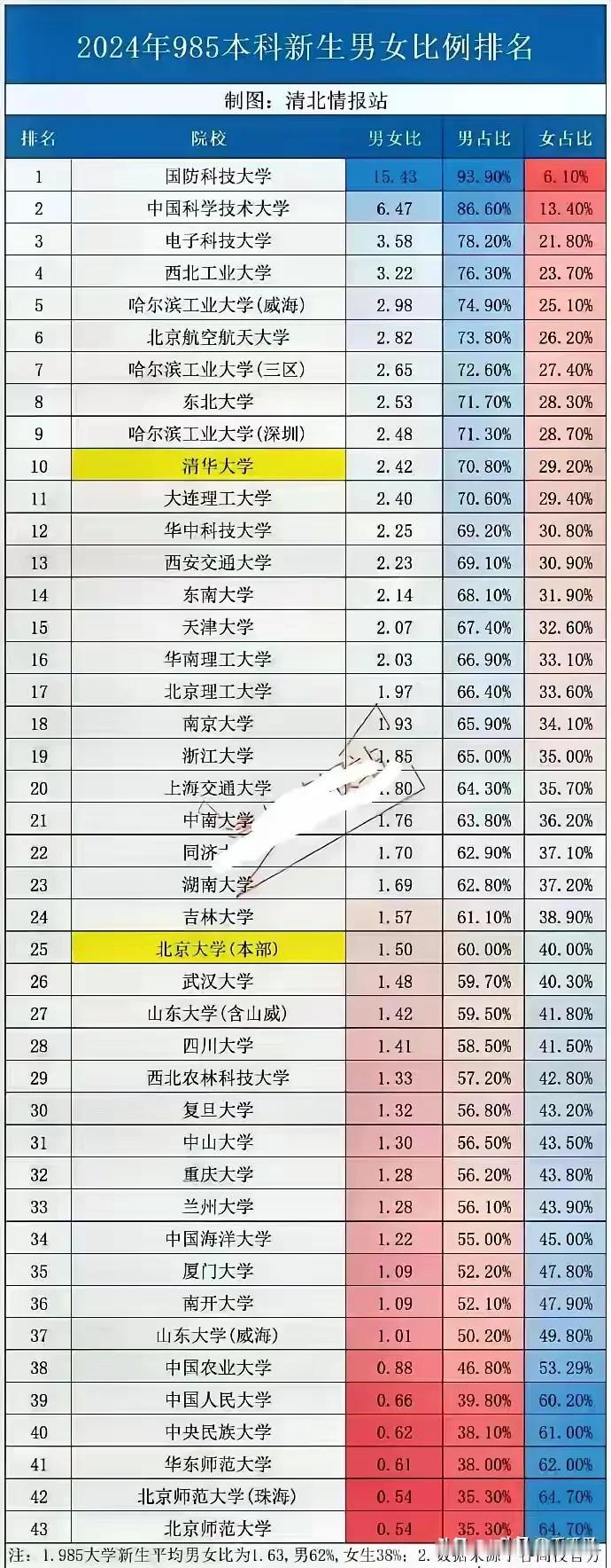 985高校男女生比例排名，最高的16比1

全国优秀的顶尖大学男生比例还是高，