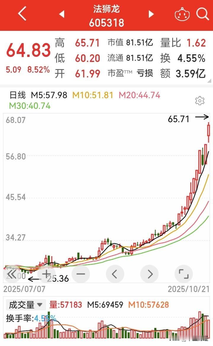 亏损股，越战越猛！

创出历史新高，专治各种不服。名字有法器也有狮子，还有龙，但