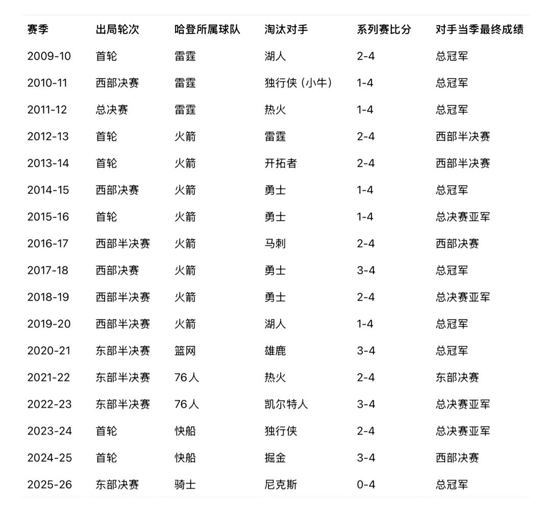 给大家看一个数据，淘汰哈登的球队总共17次，如果尼克斯夺冠他们就8次总冠军。
