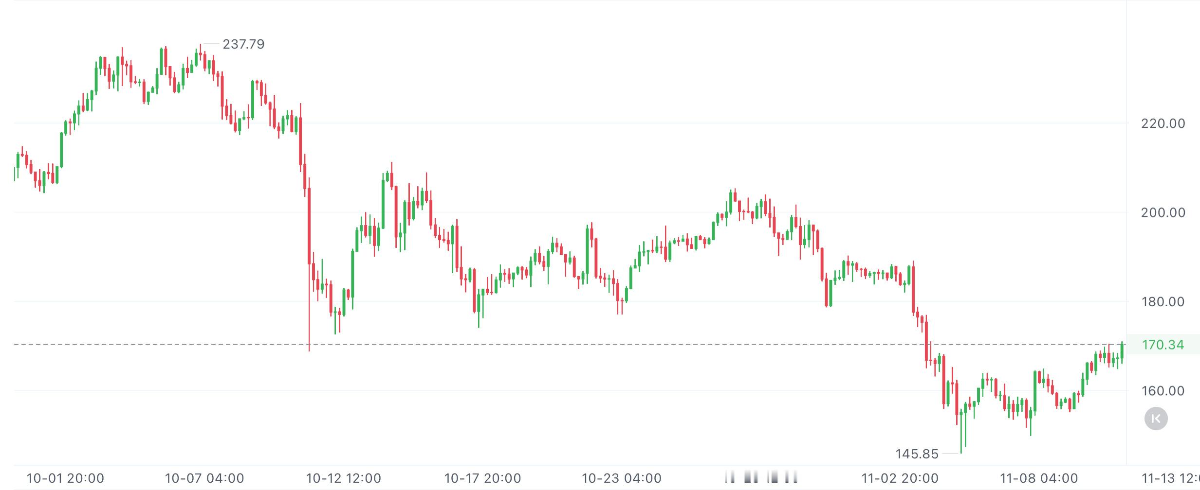 SOL现在回踩短期趋势线了，能守住就接着反弹，守不住就得往下看160到162。一