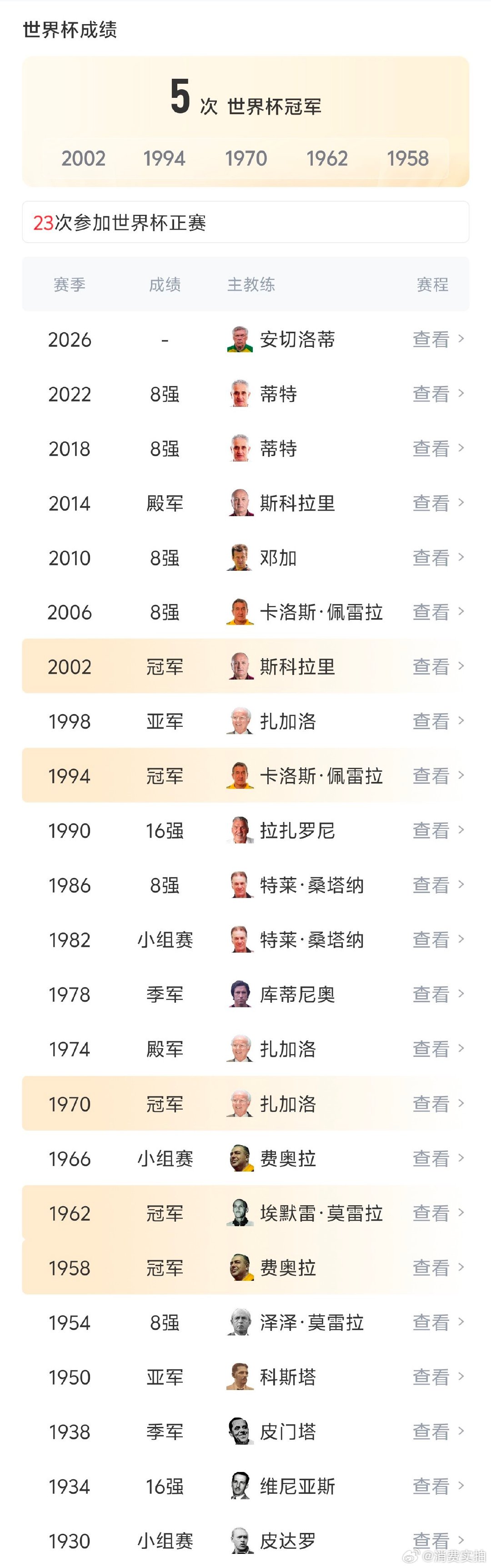 【巴西连续12届头名出线】内马尔时隔981天回归 美加墨世界杯C组比赛结束，五届