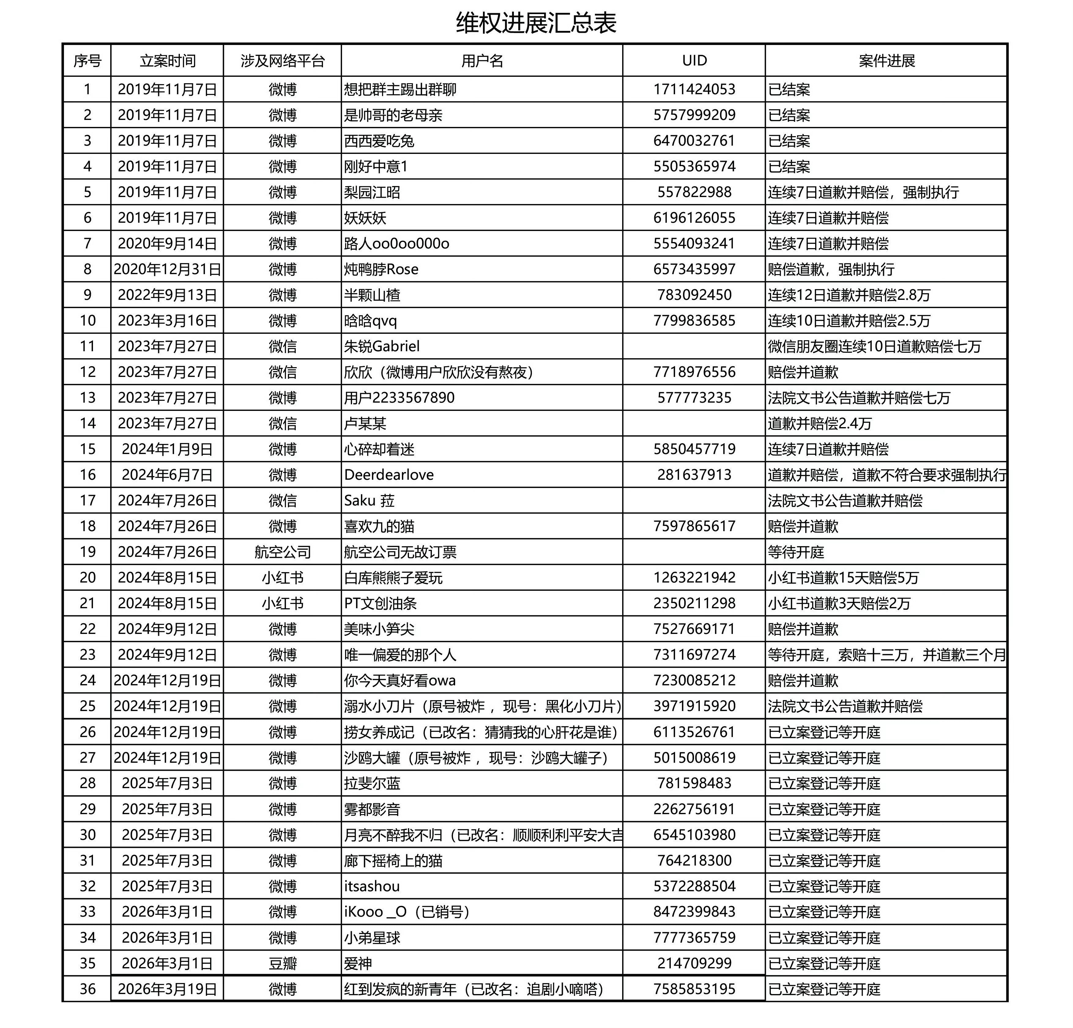 原来都这么多xzf占领被告席了 支持王一博维权王一博