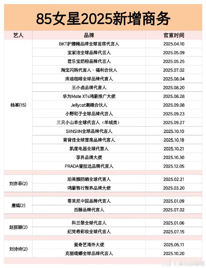 2025 年 85 花新增代言展现差异化优势，部分深耕高奢赛道，部分拓展生活场景