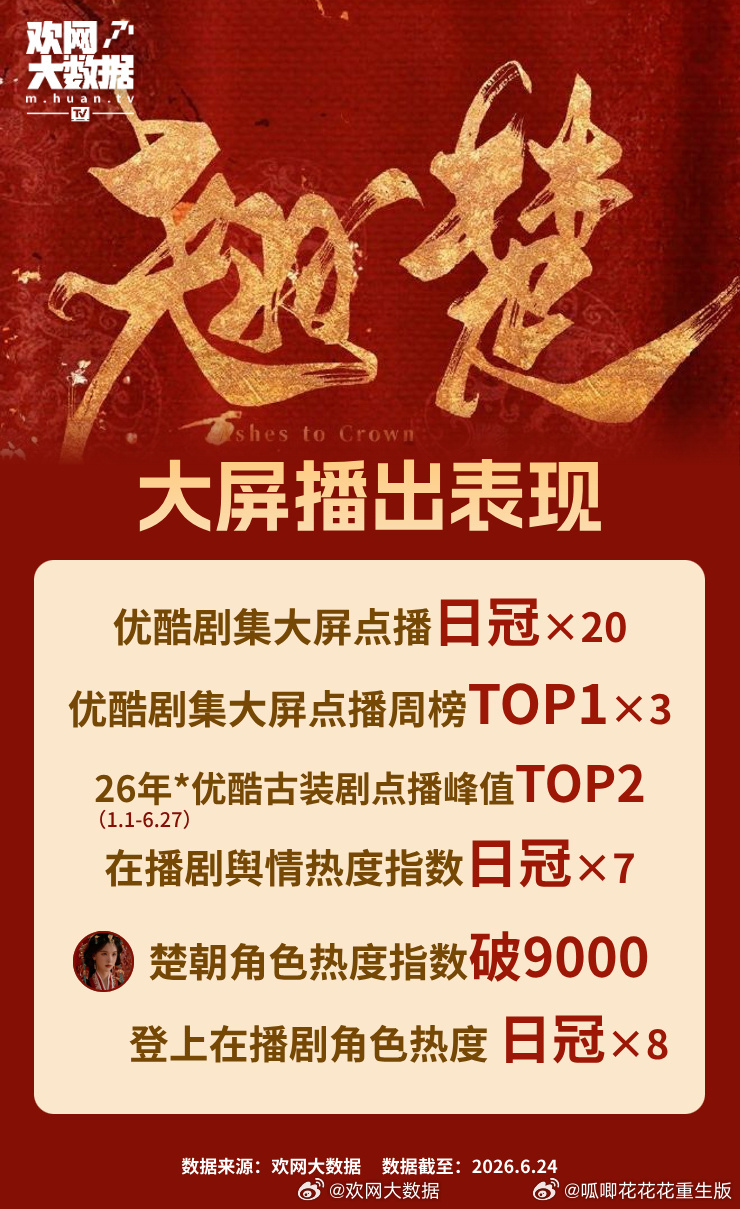 00破万生周翊然《翘楚》自带四广‼️《翘楚》主演自带广断层第一☝️☝️周翊然自带