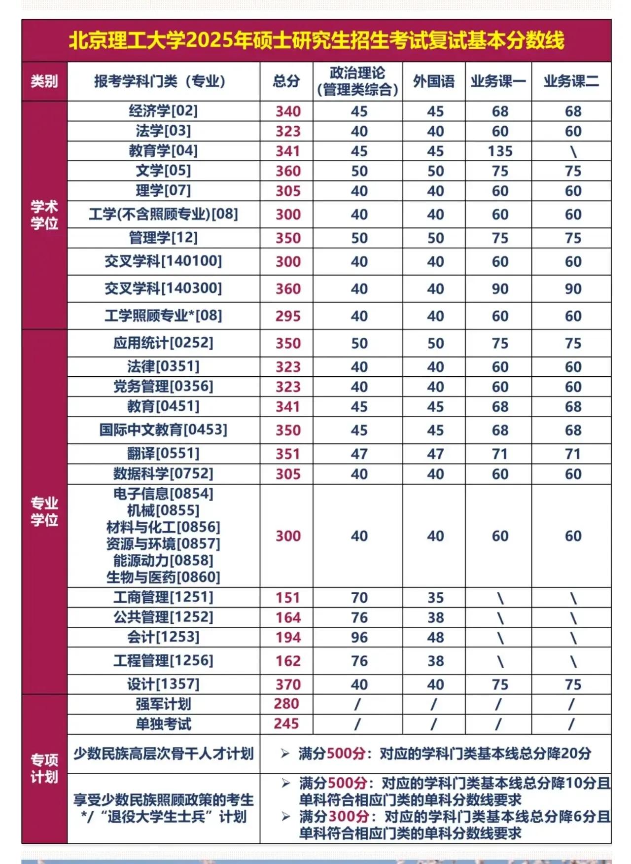 北京理工大学2025年硕士研究生招生复试基本分数线出来啦