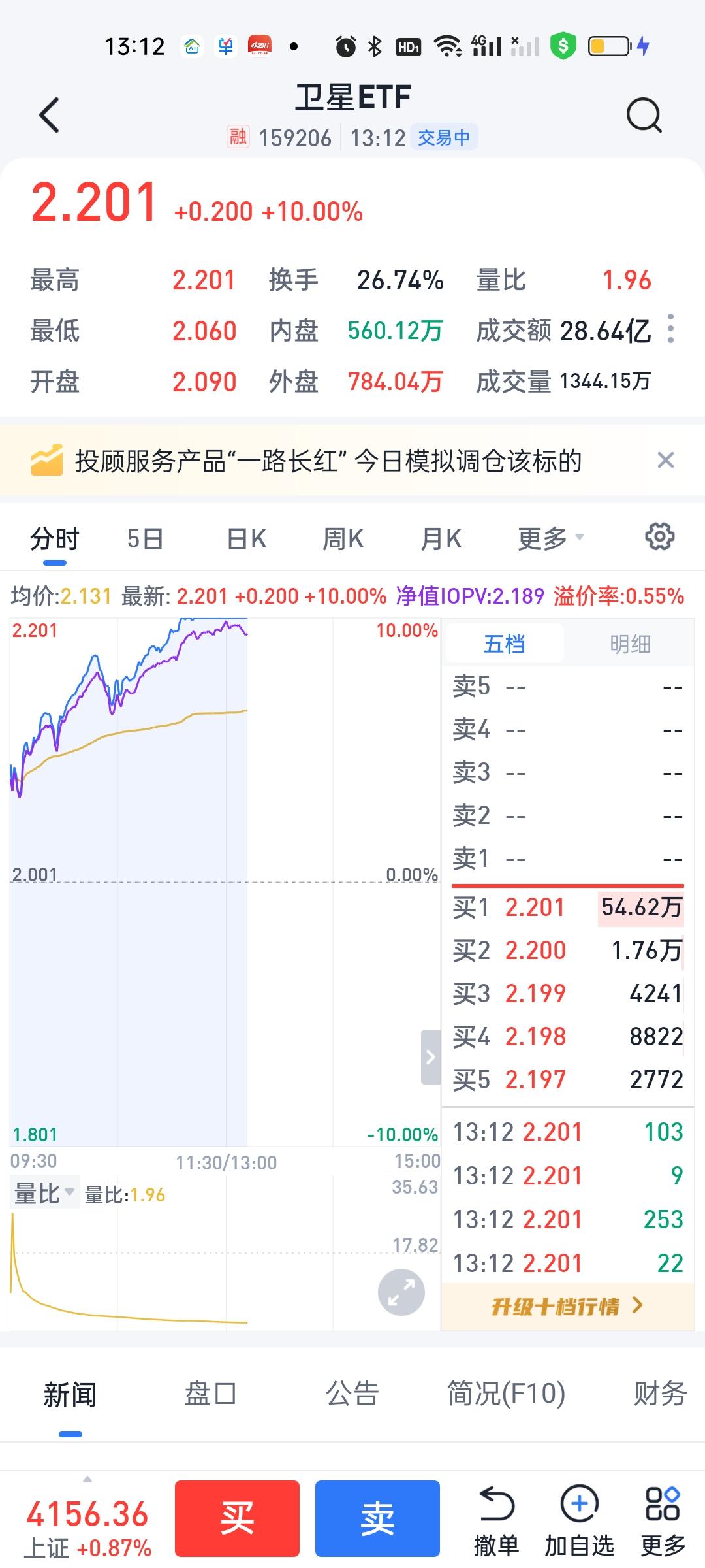 真是活久见啊！股民的热情真的太高涨了！你见过ETF涨停的吗？卫星ETF居然涨停了