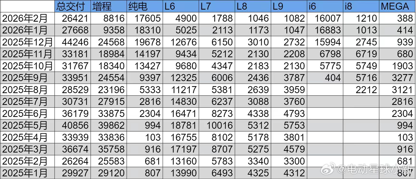 理想汽车 2 月份销量明细曝光2 月份纯电车型总销量17605 辆，其中 i6 