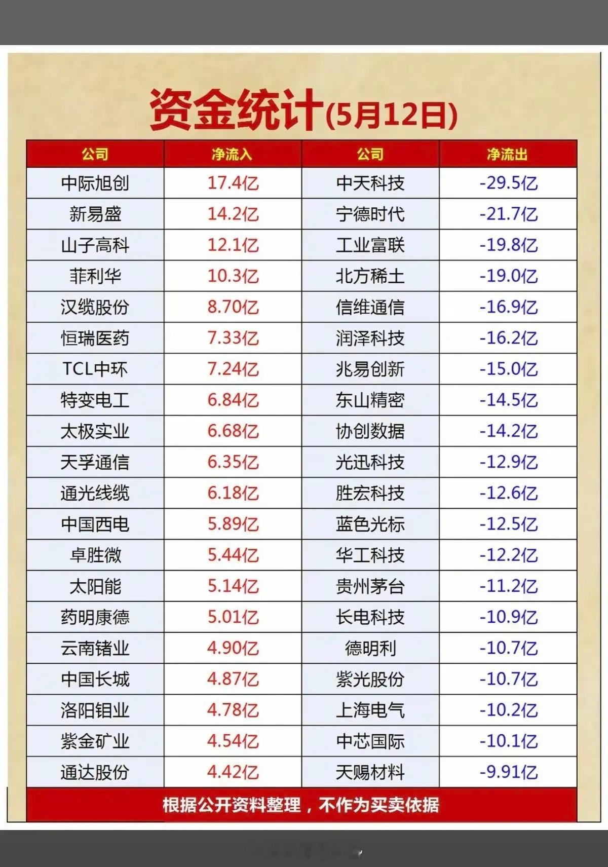5.12周二收盘  主力大资金  资金流向监测！资金抢筹：新能源、充电桩、影视院