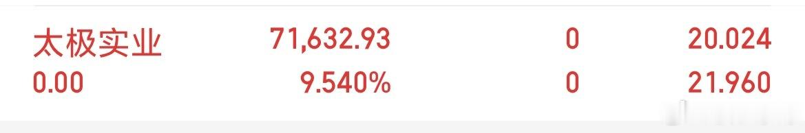 $太极实业 sh600667$ 拉高落袋了.不贪到手上的才是利润 准备布局下一只