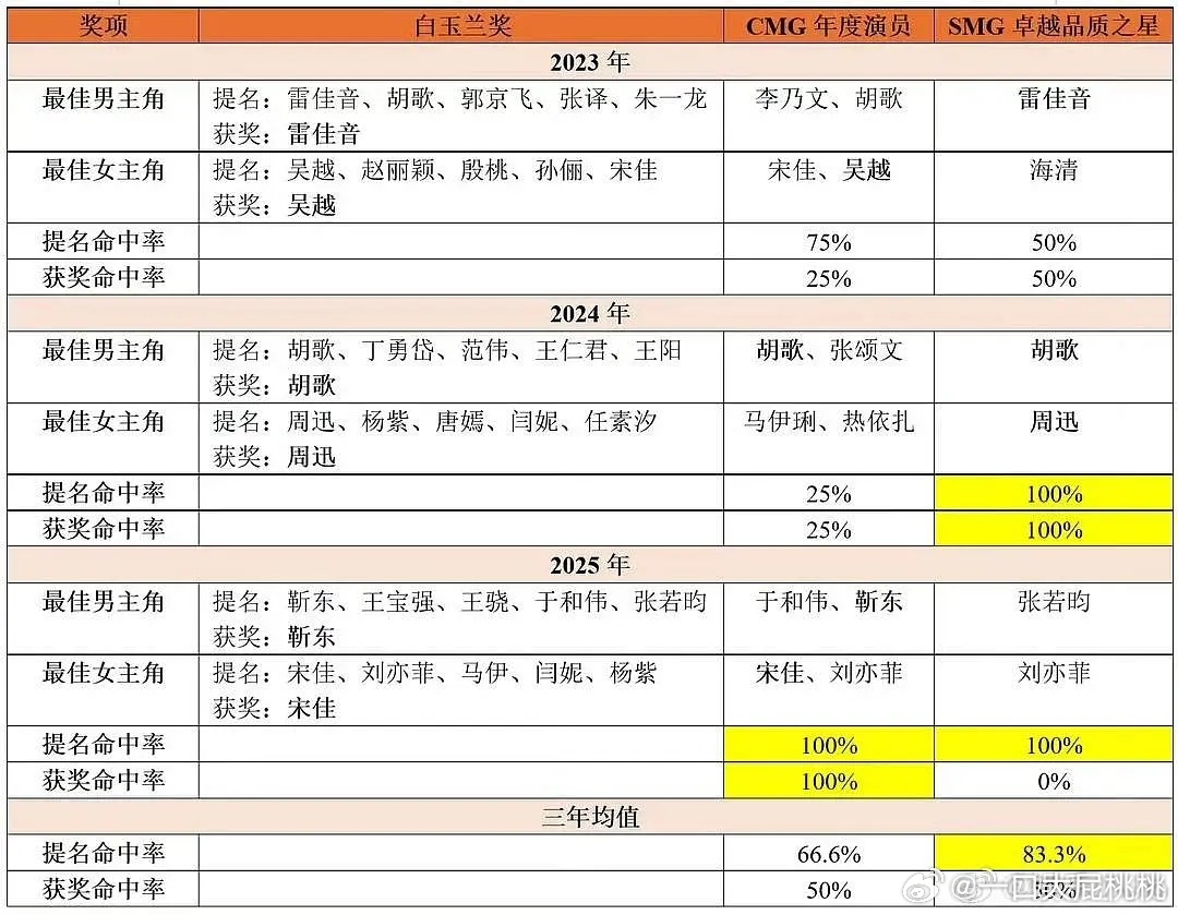 白玉兰前哨获奖名单 