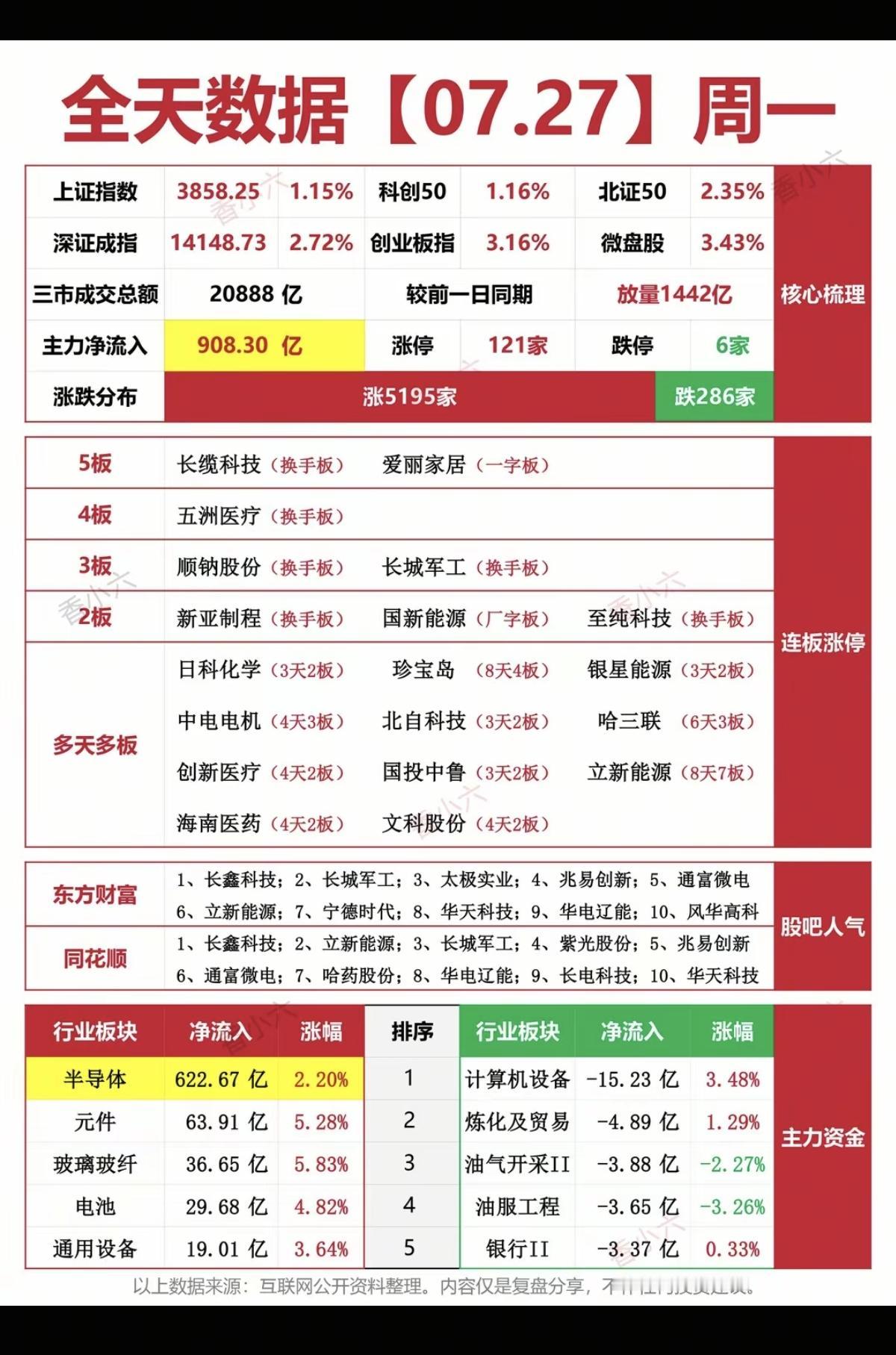 7.27周一   涨停板股票：全天复盘统计！

涨停板：121家   跌停板：6