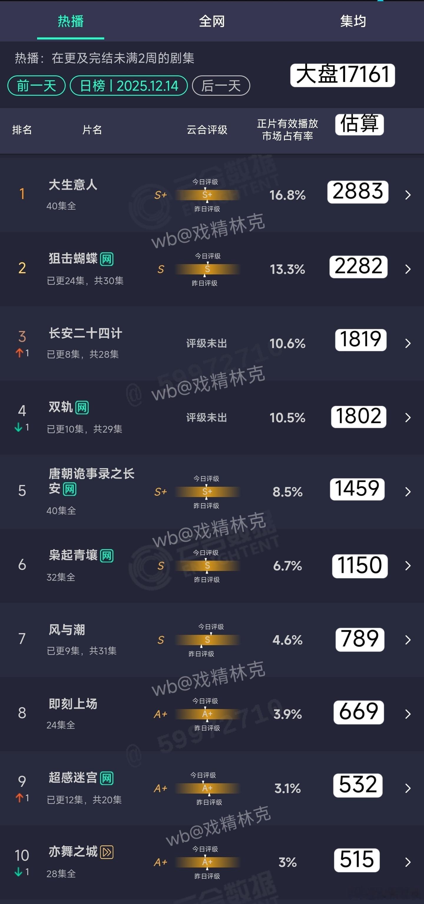 12.14云合估算：长安二十四计1819万。双轨1802万。 