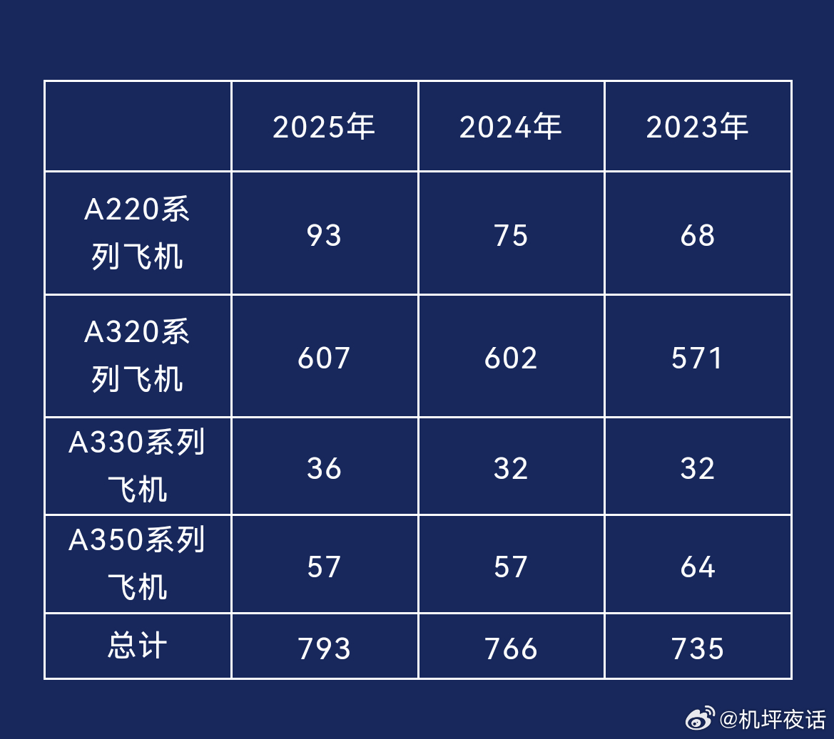 空客2025年答卷，交付793架，持续增长2025年，空中客车共向全球91家客户