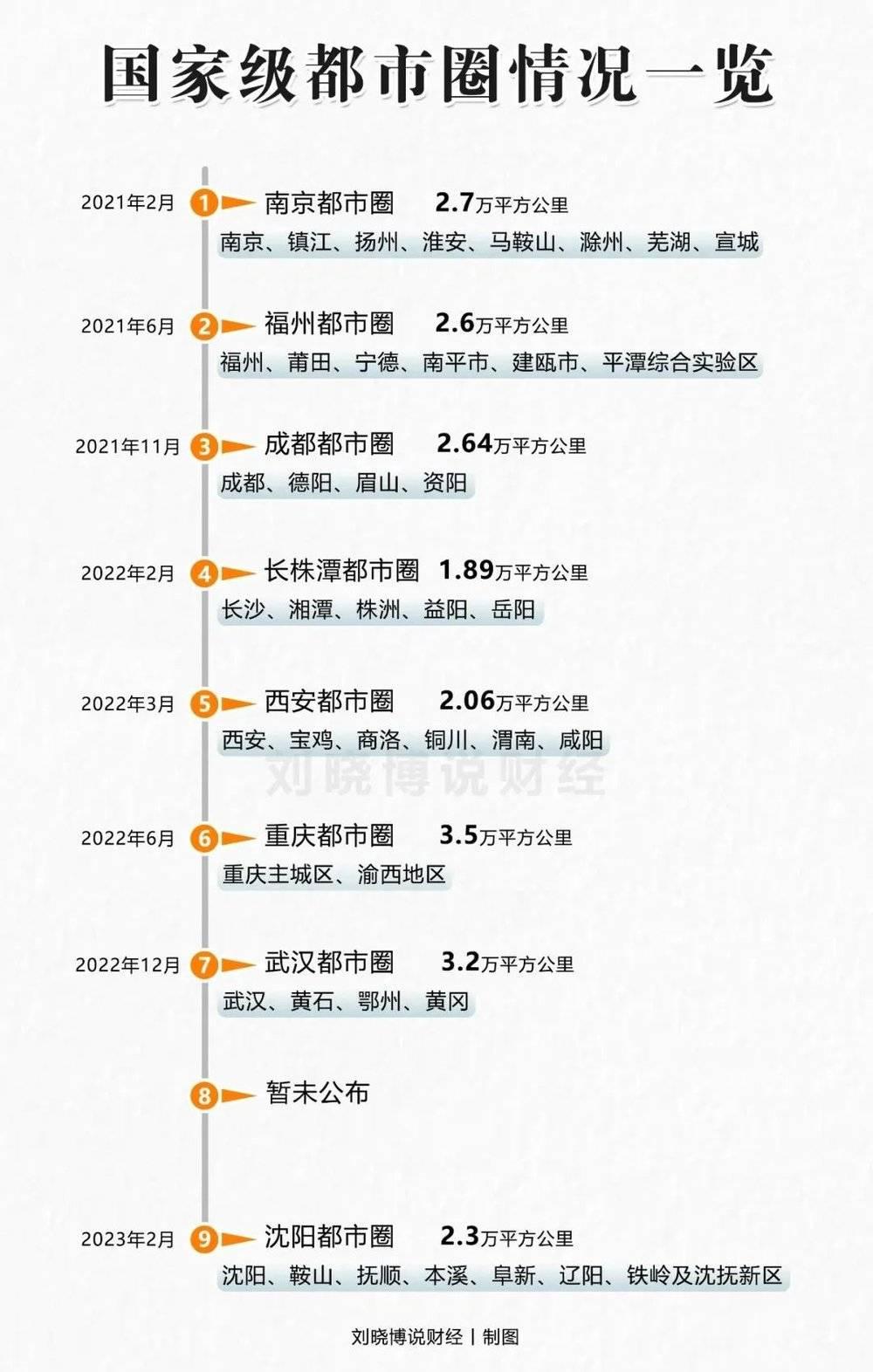北方第二个国家级都市圈“沈阳都市圈”获批，网友：东北复兴有望。
沈阳都市圈，作为