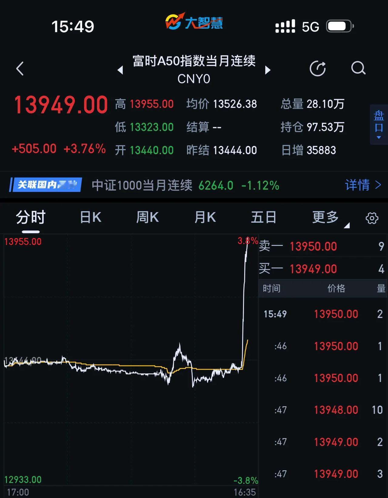 盘后富时A50和香港恒生指数突然暴涨，尤其是富时50暴涨近4%，各位，怕个毛线啊