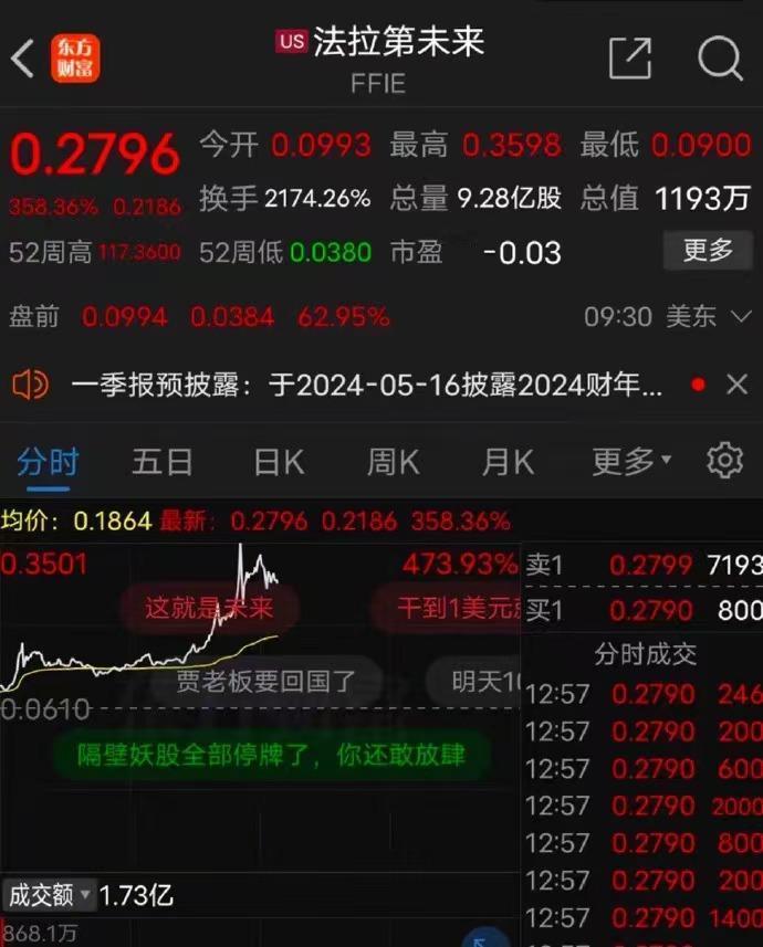 贾跃亭这是要翻身的节奏？？短短3天，法拉第未来的股价暴涨9倍，换手率高达23倍，