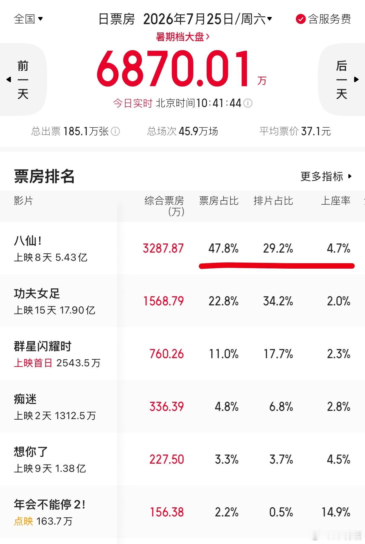 八仙排片票房占比 电影《八仙》单日票房连续两天反超《功夫女足》。吴磊《群星闪耀时