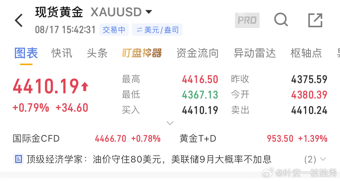 黄金现价单4410-4420空，目标4400、4380、4350。 黄金现货黄金