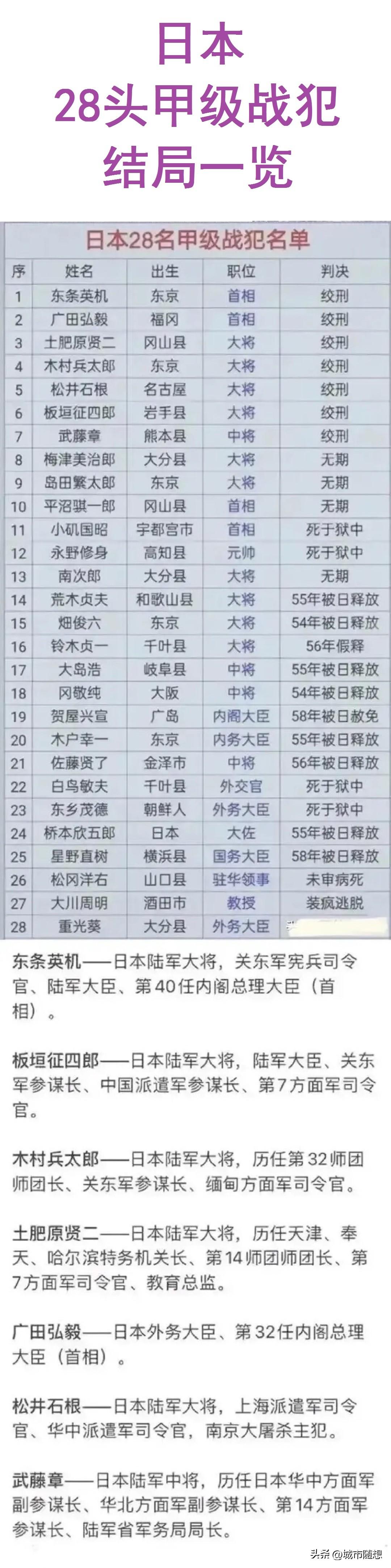 日本28个甲级战犯结局一览。

间谍头子土肥原贤二非常邪恶。

他不止出卖自己的